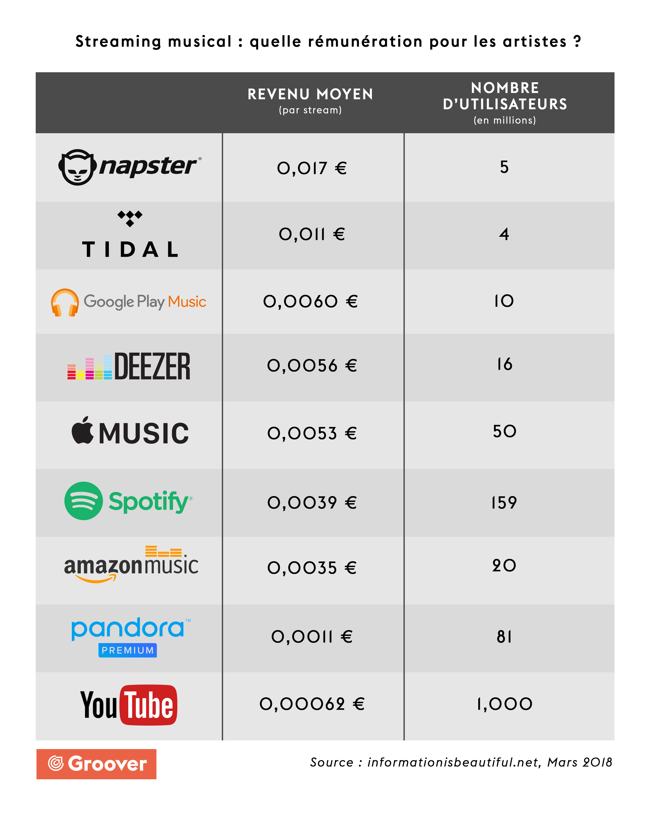 Revenu moyen streaming et nombre d'utilisateur de Napster, Tidal, Spotify, Google Play Music, Deezer, Amazon Music, Apple Music, Pandora, Youtube