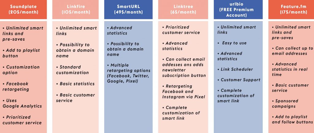 Comparison chart of smart link platforms - Linktree, Linkfire, Soundplate, urlbio, Feature.fm, SmartURL Comparison chart of smart link platforms - Linktree, Linkfire, Soundplate, urlbio, Feature.fm, SmartURL