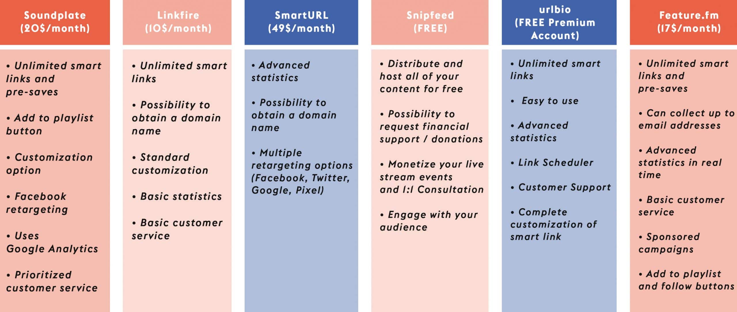 Comparison chart of smart link platforms - Snipfeed, Linkfire, Soundplate, urlbio, Feature.fm, SmartURL