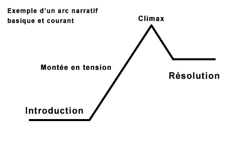 Exemple d'un arc narratif basique et courant - Composition musicale, songwritting
