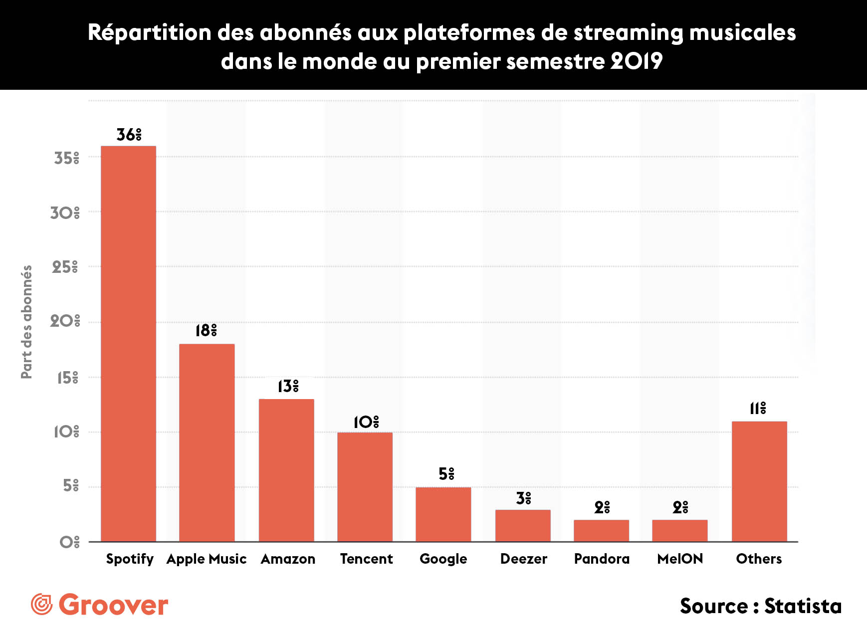 Répartition des abonnés aux plateformes de streaming musicales dans le monde au premier semestre 2019