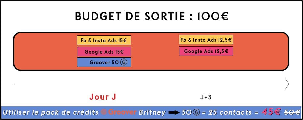 Promotion musicale - 100€ de budget de sortie - Facebook Ads, Google Ads, Groover, Influencers