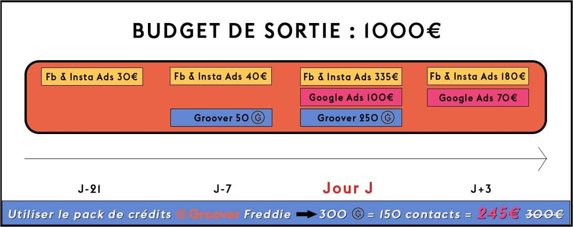 Promotion musicale - 1000€ de budget de sortie - Facebook Ads, Google Ads, Groover, Influencers