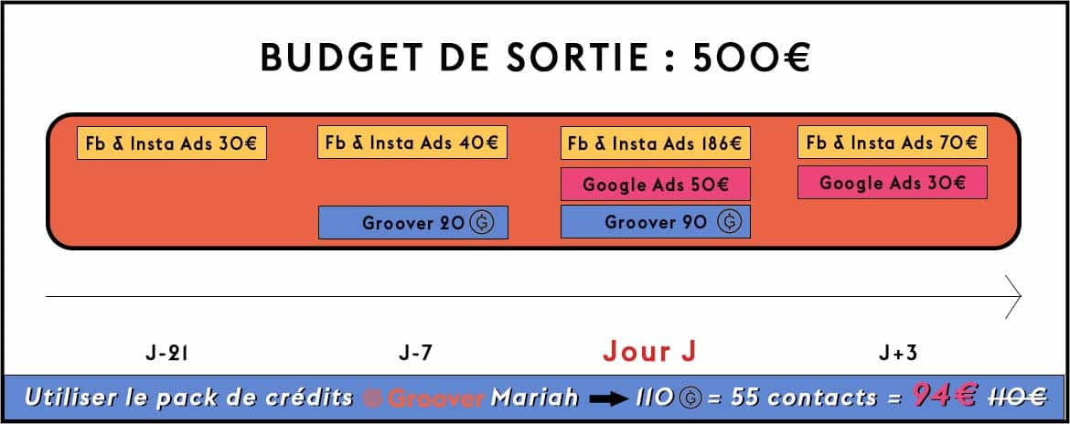 Promotion musicale - 500€ de budget de sortie - Facebook Ads, Google Ads, Groover, Influencers