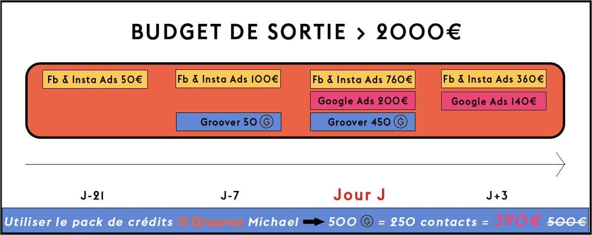 Promotion musicale - >2000€ de budget de sortie - Facebook Ads, Google Ads, Groover, Influencers