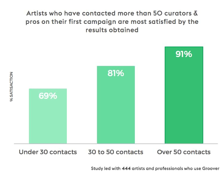 Groover Campaign Results - Satisfaction Survey 