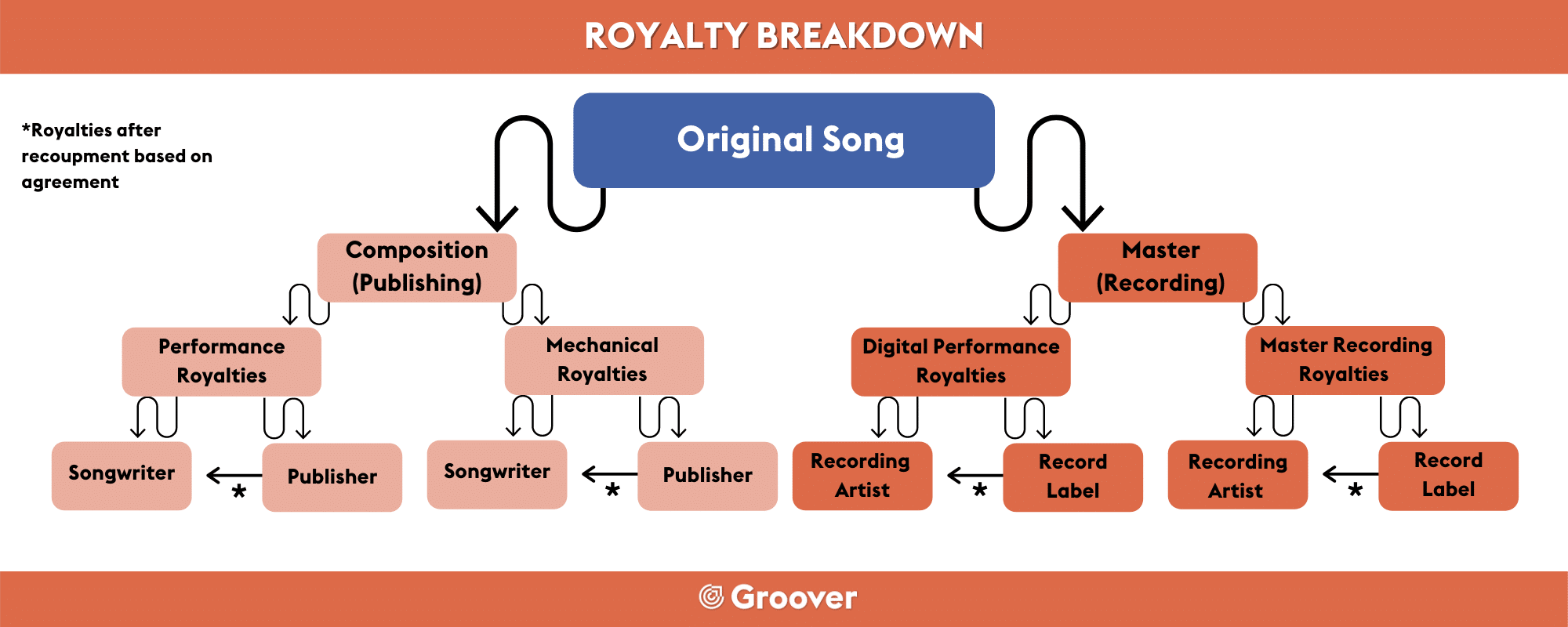 Роялти. Роялти картинки. Royalties. Music Royalties.