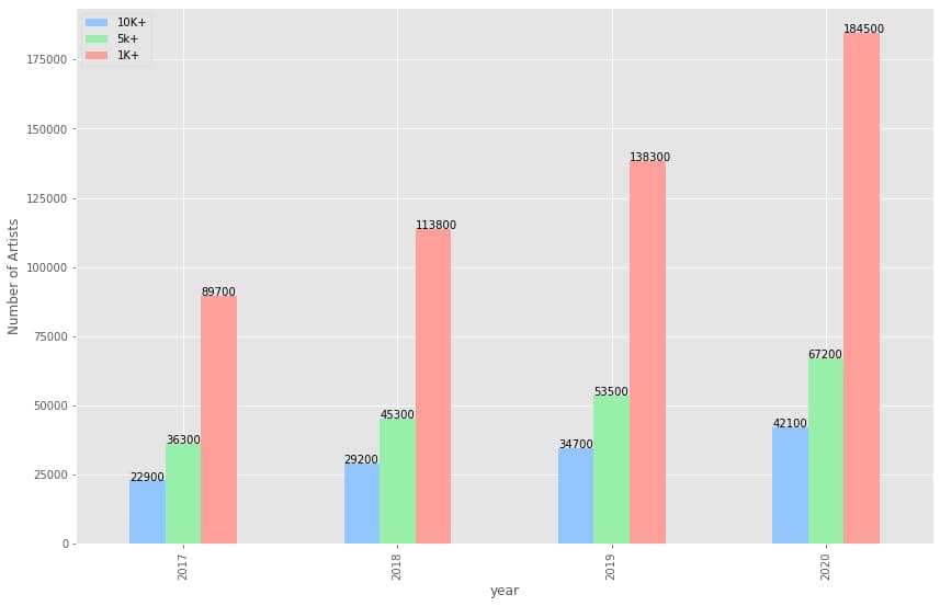 Revenue statistics for artists on Spotify