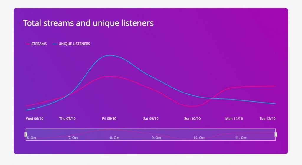 Analyze your listening statistics on Deezer with Deezer for Creators