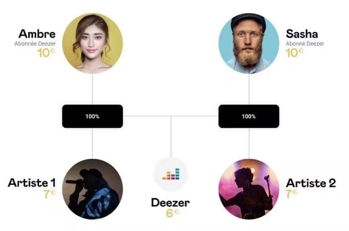 Rémunération des artistes sur la plateforme de streaming Deezer